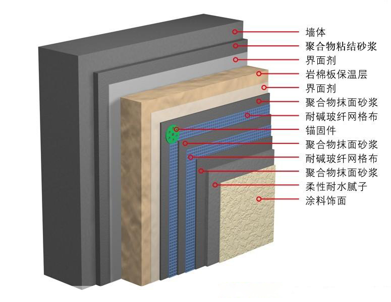 建筑外墻保溫材料 類型、特點(diǎn)與選擇指南